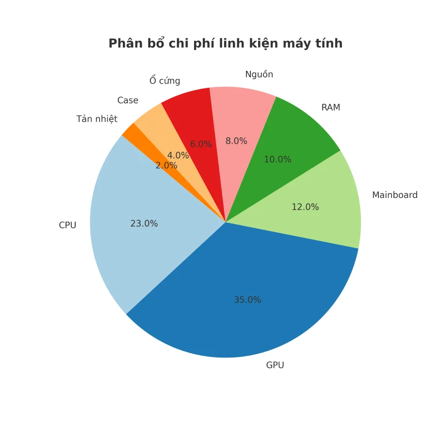 phan_bo_chi_phi_linh_kien