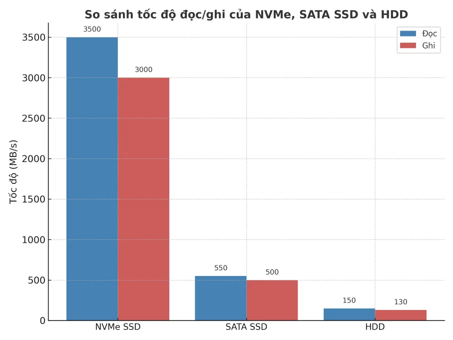 so_sanh_toc_do_doc_ghi