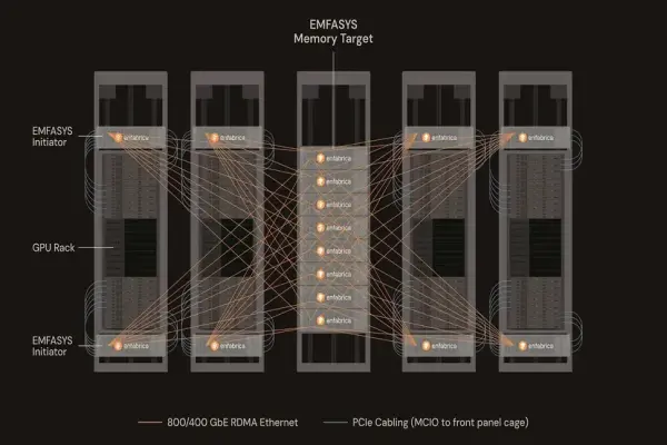 Enfabrica phát triển hệ thống bộ nhớ Ethernet Emfasys, bổ sung lên đến 18TB DDR5 cho AI và giảm chi phí tạo token tới 50%