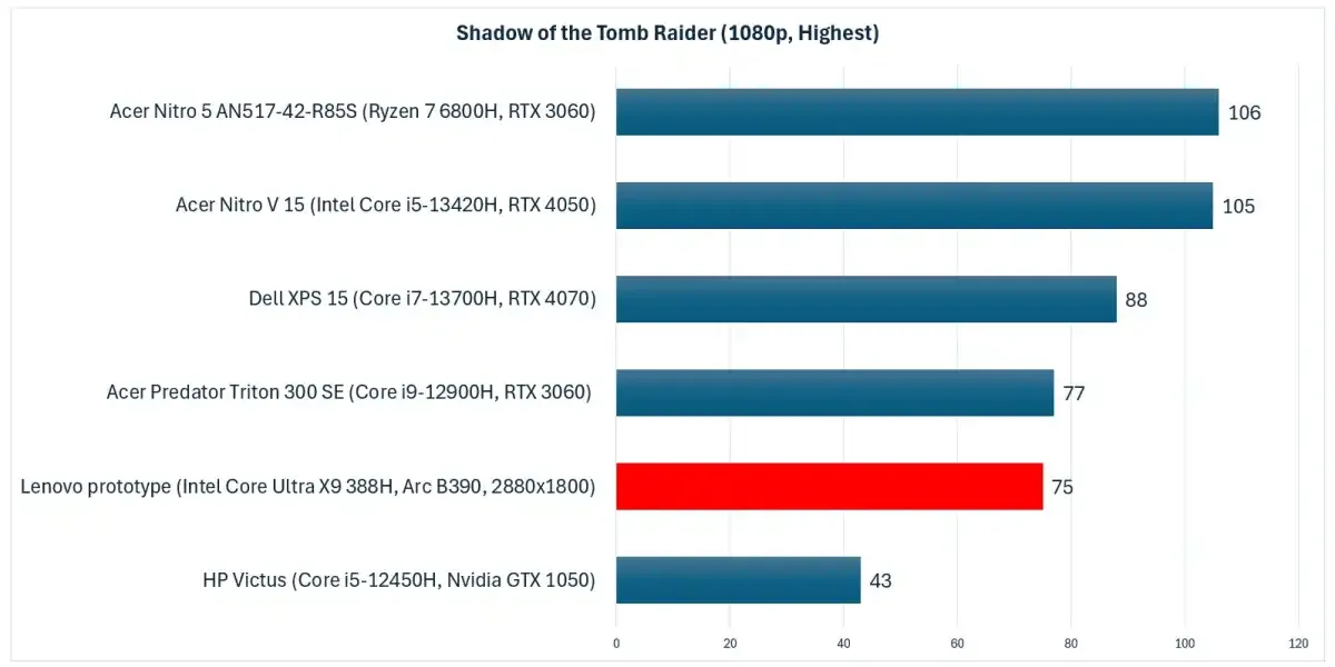 Panther-Lake-Shadwo-of-the-Tomb-Raider-highest