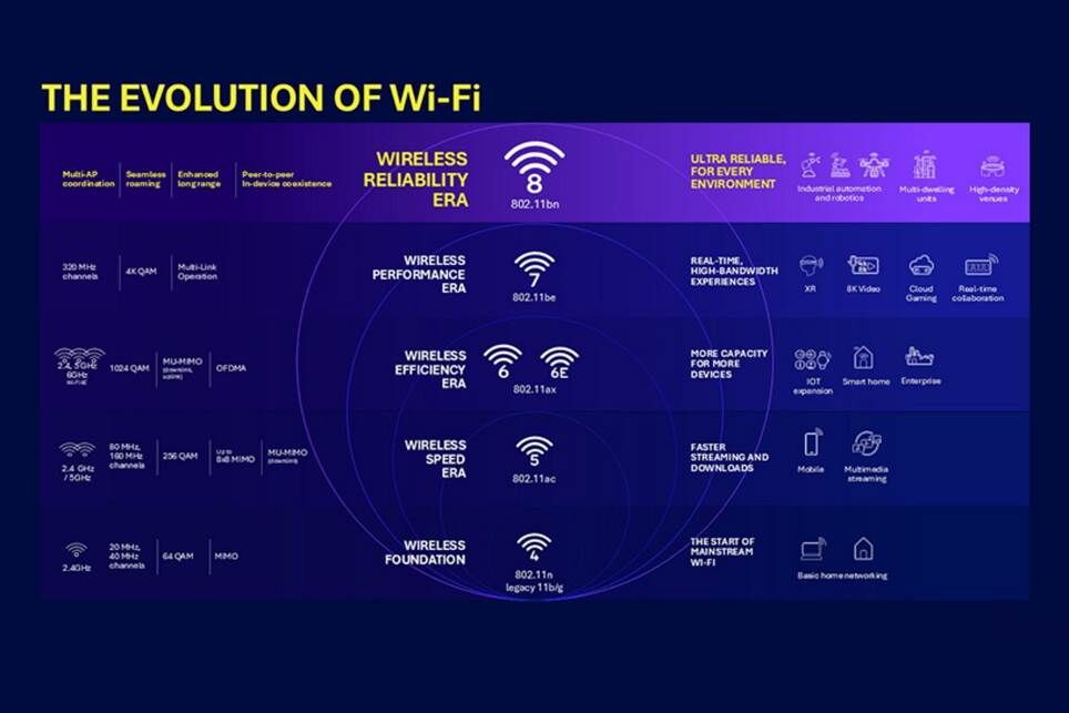 Hướng dẫn cho thấy sự phát triển của các tiêu chuẩn mạng Wi-Fi.